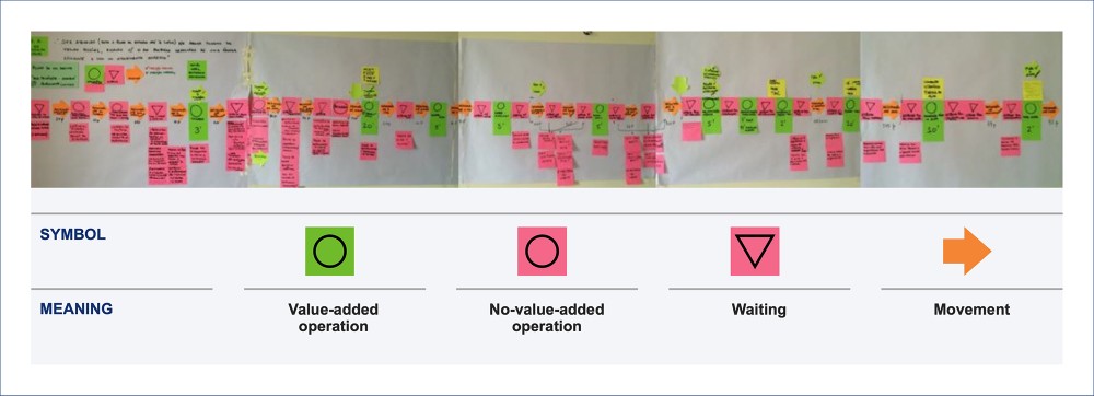  visual representation of the path of a patient from the moment they entered the Emergency Department to the moment they left, using sticky notes on a wall. The different symbols used represent Waiting, Movement, Value-added operation, and No-value-added operation.